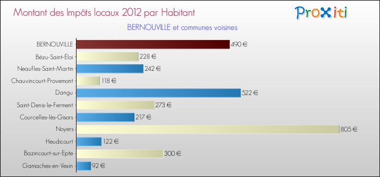 Montant des impôts locaux par Habitant pour BERNOUVILLE et les communes proches Comparaison des impôts locaux par habitant pour BERNOUVILLE et les communes voisines