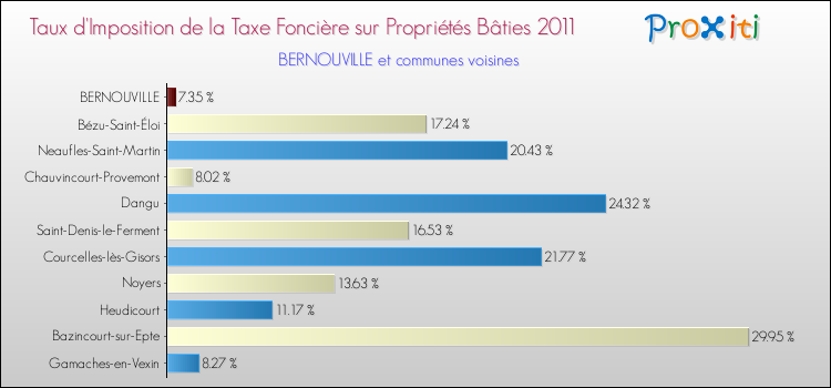 Taux d'imposition de la taxe foncière sur le bati 2011 pour BERNOUVILLE et les communes proches Comparaison des taux d'imposition de la taxe foncière sur le bati 2011 pour BERNOUVILLE et les communes voisines