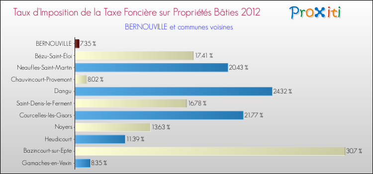 Taux d'imposition de la taxe foncière sur le bati 2012 pour BERNOUVILLE et les communes proches Comparaison des taux d'imposition de la taxe foncière sur le bati 2012 pour BERNOUVILLE et les communes voisines