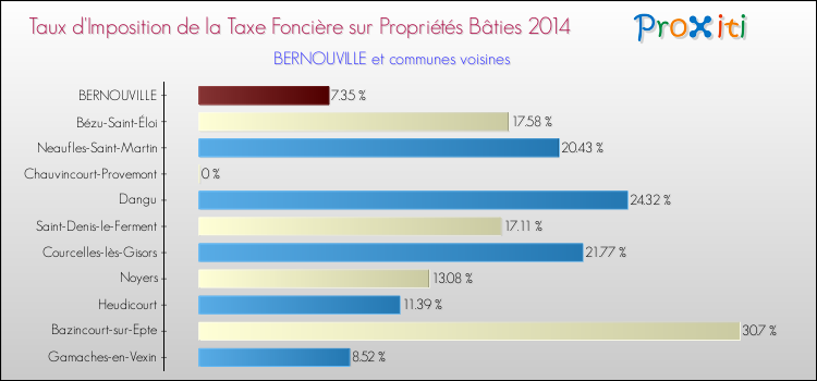 Taux d'imposition de la taxe foncière sur le bati 2014 pour BERNOUVILLE et les communes proches Comparaison des taux d'imposition de la taxe foncière sur le bati 2014 pour BERNOUVILLE et les communes voisines