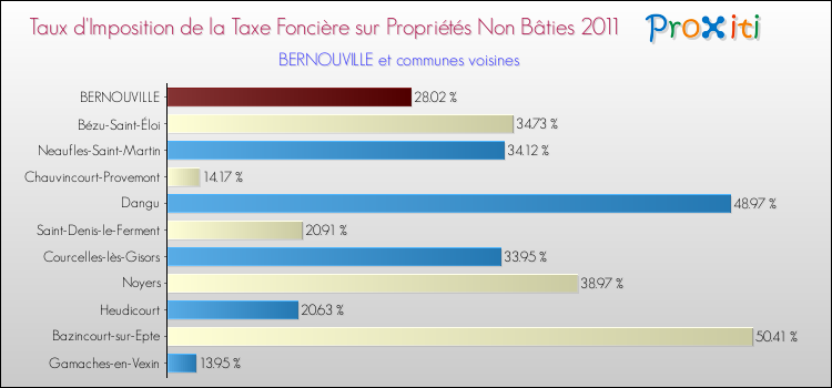 Taux d'imposition de la taxe foncière sur les immeubles et terrains non batis 2011 pour BERNOUVILLE et les communes proches Comparaison des taux d'imposition de la taxe foncière sur les immeubles et terrains non batis 2011 pour BERNOUVILLE et les communes voisines
