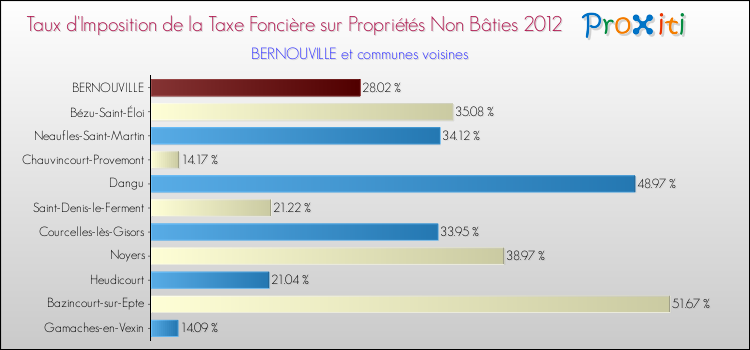 Taux d'imposition de la taxe foncière sur les immeubles et terrains non batis 2012 pour BERNOUVILLE et les communes proches Comparaison des taux d'imposition de la taxe foncière sur les immeubles et terrains non batis 2012 pour BERNOUVILLE et les communes voisines