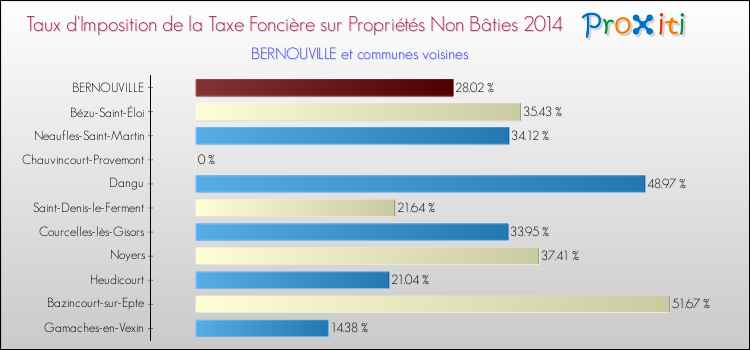 Taux d'imposition de la taxe foncière sur les immeubles et terrains non batis 2014 pour BERNOUVILLE et les communes proches Comparaison des taux d'imposition de la taxe foncière sur les immeubles et terrains non batis 2014 pour BERNOUVILLE et les communes voisines