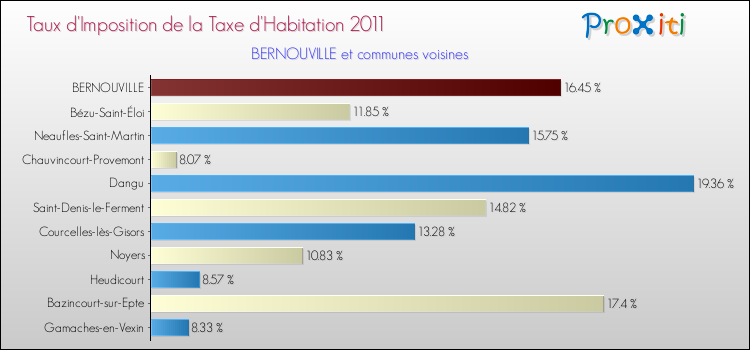 Taux d'imposition de la taxe d'habitation 2011 pour BERNOUVILLE et les communes proches Comparaison des taux d'imposition de la taxe d'habitation 2011 pour BERNOUVILLE et les communes voisines