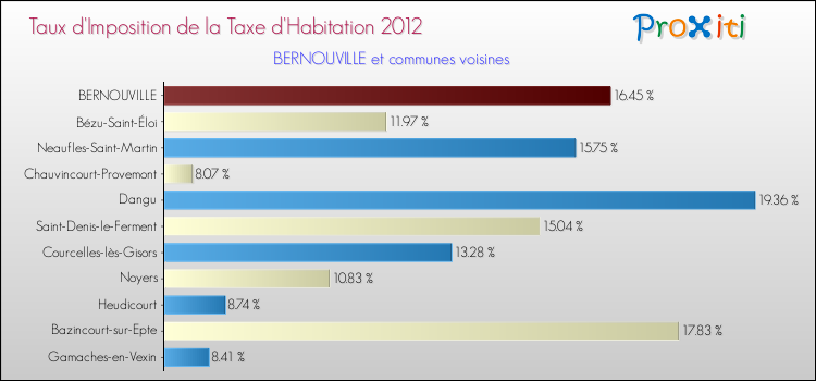 Taux d'imposition de la taxe d'habitation 2012 pour BERNOUVILLE et les communes proches Comparaison des taux d'imposition de la taxe d'habitation 2012 pour BERNOUVILLE et les communes voisines