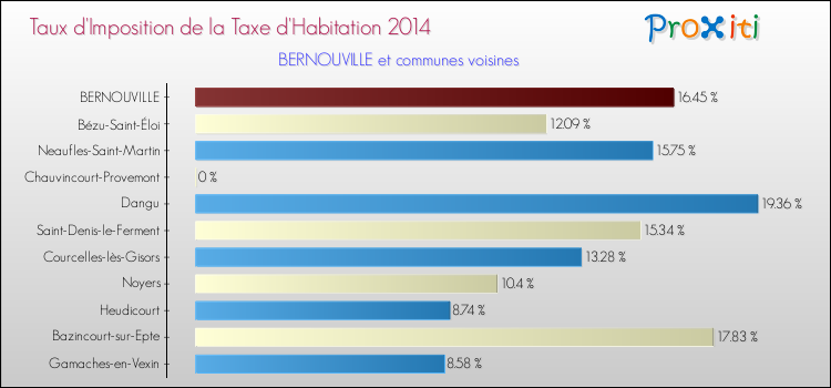 Taux d'imposition de la taxe d'habitation 2014 pour BERNOUVILLE et les communes proches Comparaison des taux d'imposition de la taxe d'habitation 2014 pour BERNOUVILLE et les communes voisines