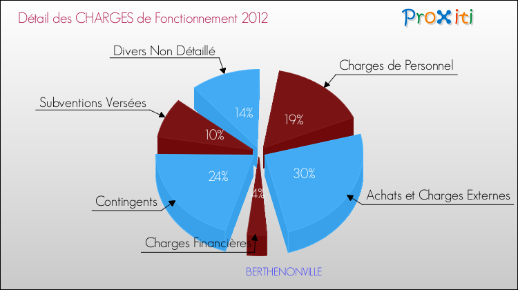Décomposition des Charges de Fonctionnement 2012 de la commune de BERTHENONVILLE Charges de Fonctionnement 2012 pour la commune de BERTHENONVILLE
