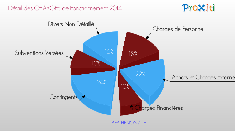Décomposition des Charges de Fonctionnement 2014 de la commune de BERTHENONVILLE Charges de Fonctionnement 2014 pour la commune de BERTHENONVILLE