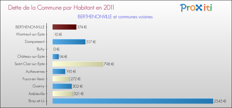 Dette par habitant de la commune en 2011 pour BERTHENONVILLE et les communes proches Comparaison de la dette par habitant de la commune en 2011 pour BERTHENONVILLE et les communes voisines