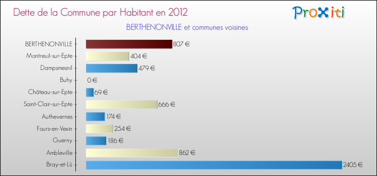 Dette par habitant de la commune en 2012 pour BERTHENONVILLE et les communes proches Comparaison de la dette par habitant de la commune en 2012 pour BERTHENONVILLE et les communes voisines