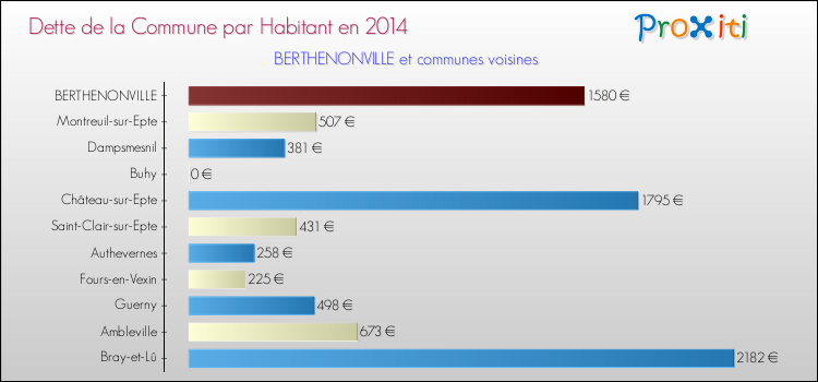 Dette par habitant de la commune en 2014 pour BERTHENONVILLE et les communes proches Comparaison de la dette par habitant de la commune en 2014 pour BERTHENONVILLE et les communes voisines