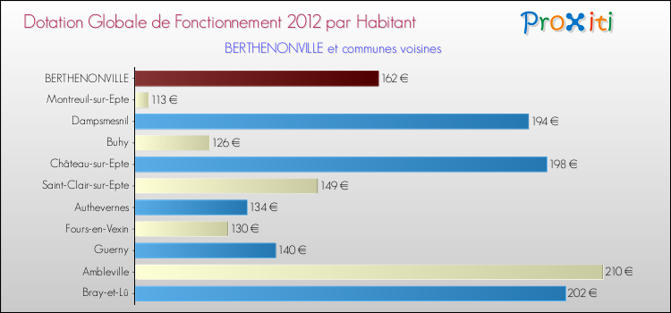 Montant des dotations globales de fonctionnement DGF par Habitant pour BERTHENONVILLE et les communes proches Comparaison des des dotations globales de fonctionnement DGF par habitant pour BERTHENONVILLE et les communes voisines