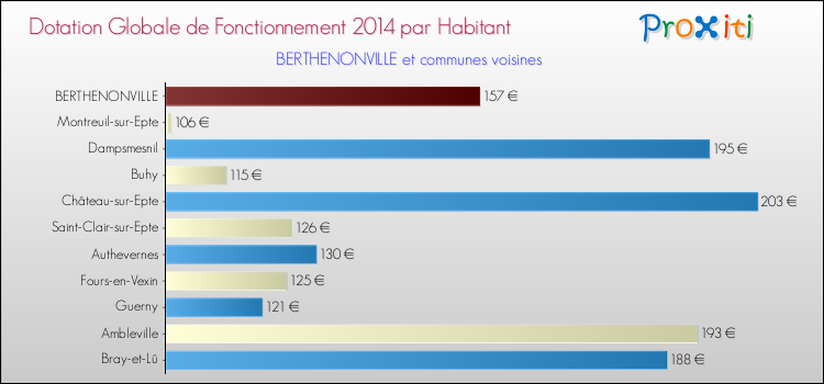 Montant des dotations globales de fonctionnement DGF par Habitant pour BERTHENONVILLE et les communes proches en 2014. Comparaison des des dotations globales de fonctionnement DGF par habitant pour BERTHENONVILLE et les communes voisines en 2014.