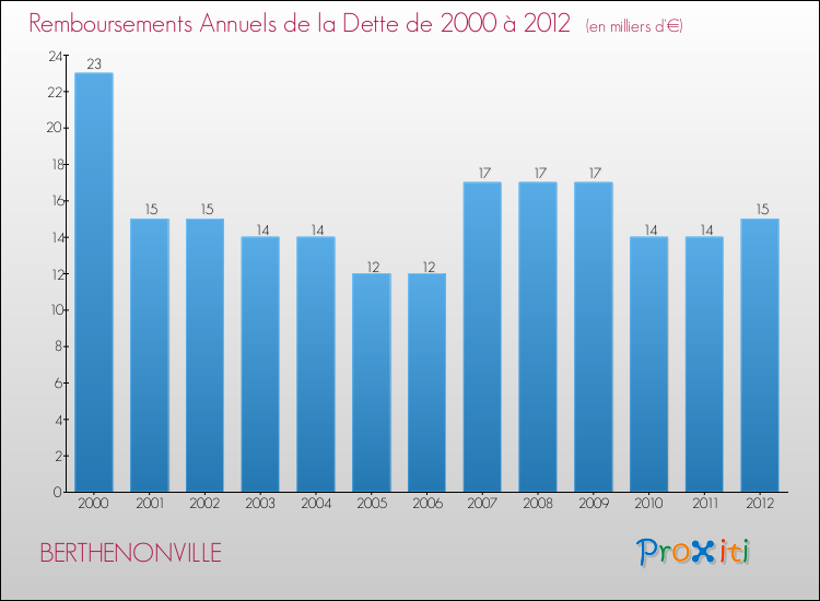 Evolution de l'annuité de la dette pour la commune de BERTHENONVILLE de 2000 à 2012 Annuités de la dette pour BERTHENONVILLE de 2000 à 2012