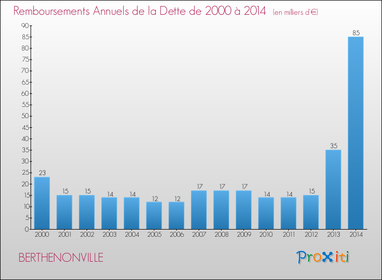 Evolution de l'annuité de la dette pour la commune de BERTHENONVILLE de 2000 à 2014 Annuités de la dette pour BERTHENONVILLE de 2000 à 2014