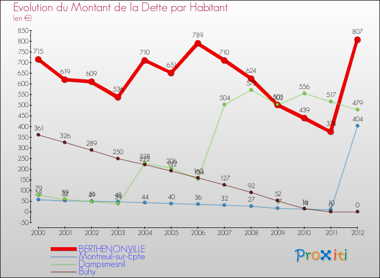 Evolution de la dette par habitant pour la commune de BERTHENONVILLE et les communes proches de 2000 à 2012 Comparaison de la dette par habitant pour BERTHENONVILLE et les communes voisines de 2000 à 2012