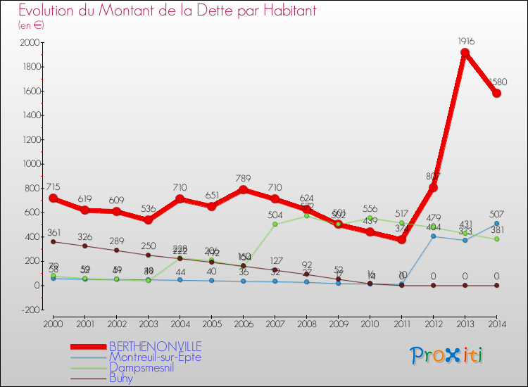 Evolution de la dette par habitant pour la commune de BERTHENONVILLE et les communes proches de 2000 à 2014 Comparaison de la dette par habitant pour BERTHENONVILLE et les communes voisines de 2000 à 2014