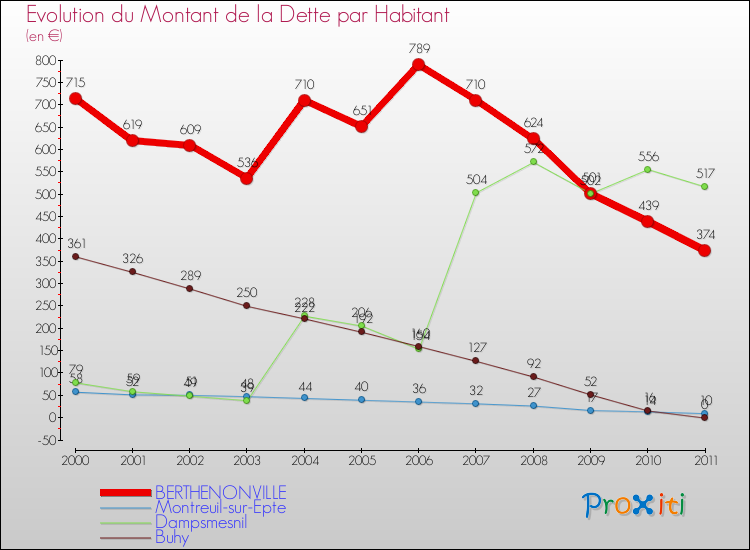 Evolution de la dette par habitant pour la commune de BERTHENONVILLE et les communes proches Comparaison de la dette par habitant pour BERTHENONVILLE et les communes voisines