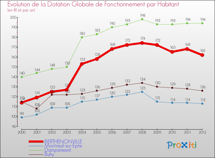 Evolution et montant de la dotation globale de fonctionnement par Habitant pour BERTHENONVILLE et les communes proches Comparaison des dotations globales de fonctionnement par habitant pour BERTHENONVILLE et les communes voisines