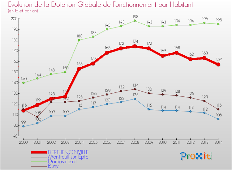 Evolution et montant de la dotation globale de fonctionnement par Habitant pour BERTHENONVILLE et les communes proches de 2000 à 2014. Comparaison des dotations globales de fonctionnement par habitant pour BERTHENONVILLE et les communes voisines de 2000 à 2014.