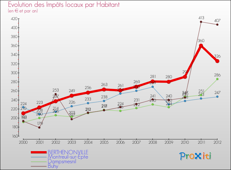 Evolution et montant des impôts locaux par Habitant pour BERTHENONVILLE et les communes proches Comparaison des impôts locaux par habitant pour BERTHENONVILLE et les communes voisines