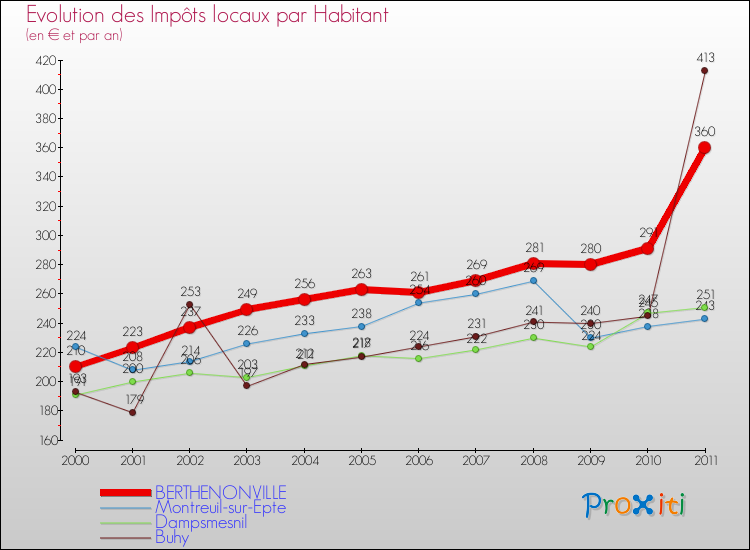 Evolution et montant des impôts locaux par Habitant pour BERTHENONVILLE et les communes proches Comparaison des impôts locaux par habitant pour BERTHENONVILLE et les communes voisines