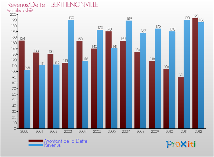 Evolution comparée de la dette et des revenus pour la commune de BERTHENONVILLE de 2000 à 2012 Comparaison de la dette et des revenus pour BERTHENONVILLE de 2000 à 2012