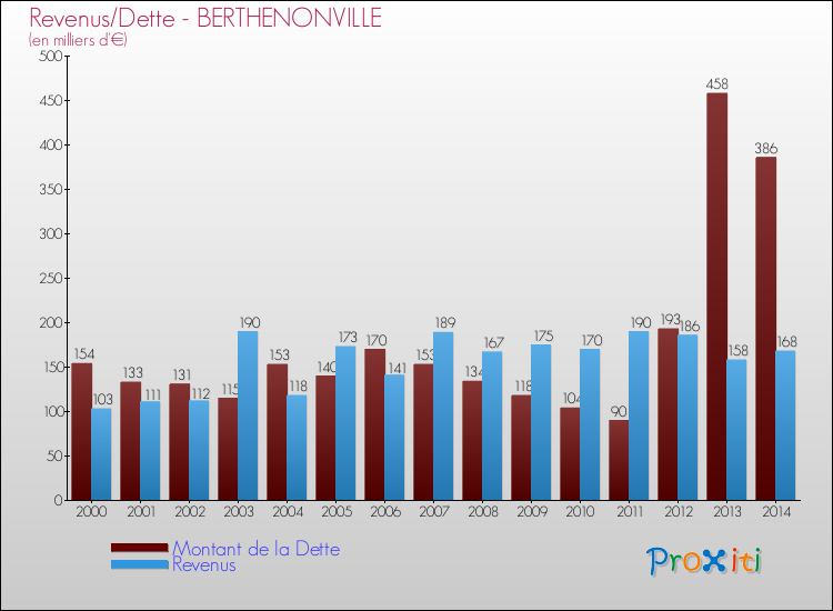 Evolution comparée de la dette et des revenus pour la commune de BERTHENONVILLE de 2000 à 2014 Comparaison de la dette et des revenus pour BERTHENONVILLE de 2000 à 2014