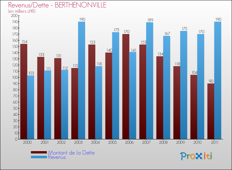 Evolution comparée de la dette et des revenus pour la commune de BERTHENONVILLE de 2000 à 2011 Comparaison de la dette et des revenus pour BERTHENONVILLE de 2000 à 2011