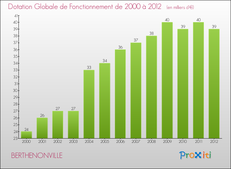 Evolution du montant de la Dotation Globale de Fonctionnement pour la commune de BERTHENONVILLE de 2000 à 2012 Evolution du montant de la Dotation Globale de Fonctionnement pour BERTHENONVILLE de 2000 à 2012