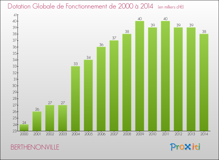 Evolution du montant de la Dotation Globale de Fonctionnement pour la commune de BERTHENONVILLE de 2000 à 2014 Evolution du montant de la Dotation Globale de Fonctionnement pour BERTHENONVILLE de 2000 à 2014