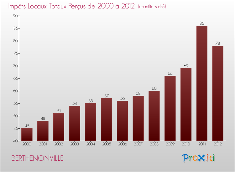 Evolution des Impôts Locaux pour la commune de BERTHENONVILLE de 2000 à 2012 Evolution des Impôts Locaux pour BERTHENONVILLE de 2000 à 2012