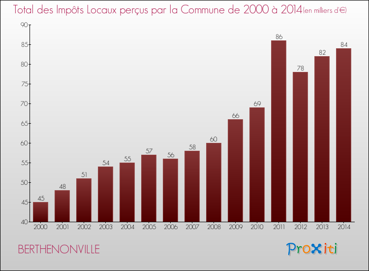 Evolution des Impôts Locaux pour la commune de BERTHENONVILLE de 2000 à 2014 Evolution des Impôts Locaux pour BERTHENONVILLE de 2000 à 2014