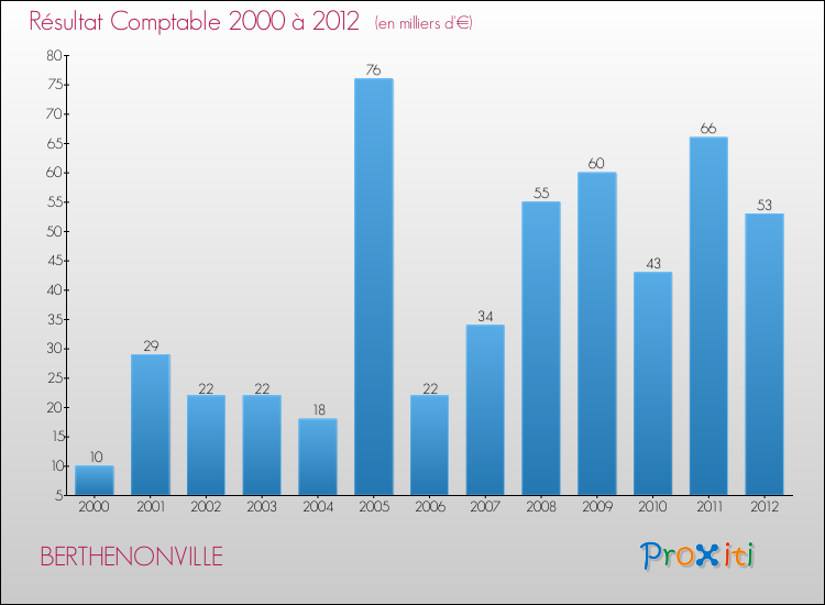 Evolution du résultat comptable pour la commune de BERTHENONVILLE de 2000 à 2012 Evolution du résultat comptable pour BERTHENONVILLE de 2000 à 2012