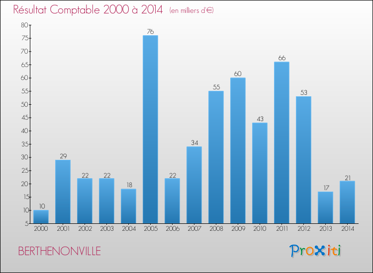 Evolution du résultat comptable pour la commune de BERTHENONVILLE de 2000 à 2014 Evolution du résultat comptable pour BERTHENONVILLE de 2000 à 2014