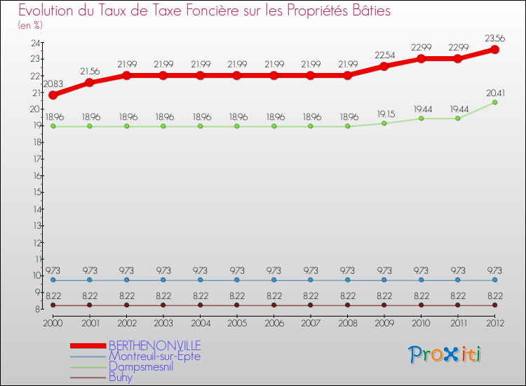Evolution du taux de la taxe foncière sur le bati pour BERTHENONVILLE et les communes proches de 2000 à 2012 Comparaison des taux de taxe foncière sur le bati pour BERTHENONVILLE et les communes voisines de 2000 à 2012