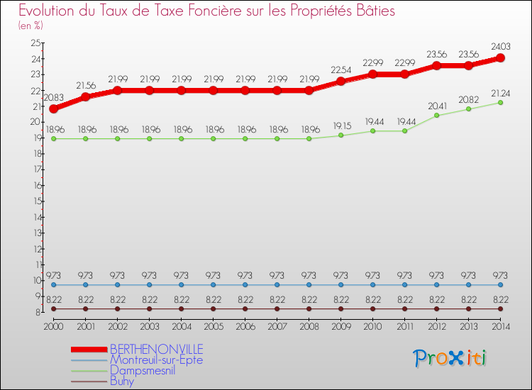 Evolution du taux de la taxe foncière sur le bati pour BERTHENONVILLE et les communes proches de 2000 à 2014 Comparaison des taux de taxe foncière sur le bati pour BERTHENONVILLE et les communes voisines de 2000 à 2014