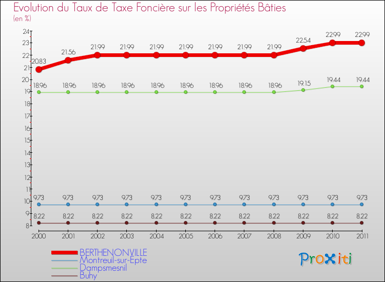Evolution du taux de la taxe foncière sur le bati pour BERTHENONVILLE et les communes proches Comparaison des taux de taxe foncière sur le bati pour BERTHENONVILLE et les communes voisines