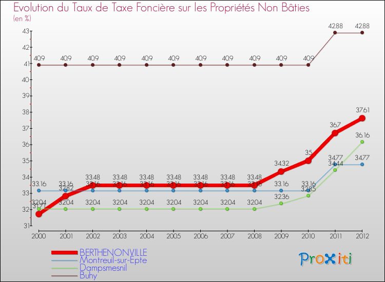 Evolution du taux de la taxe foncière sur les immeubles et terrains non batis pour BERTHENONVILLE et les communes proches de 2000 à 2012 Comparaison des taux de la taxe foncière sur les immeubles et terrains non batis pour BERTHENONVILLE et les communes voisines de 2000 à 2012