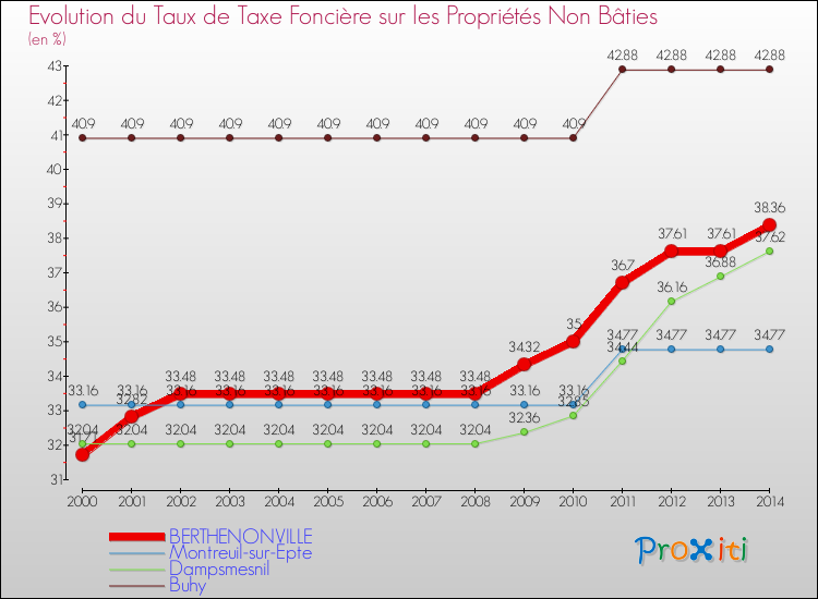 Evolution du taux de la taxe foncière sur les immeubles et terrains non batis pour BERTHENONVILLE et les communes proches de 2000 à 2014 Comparaison des taux de la taxe foncière sur les immeubles et terrains non batis pour BERTHENONVILLE et les communes voisines de 2000 à 2014