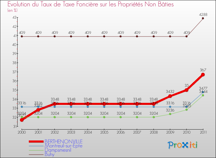 Evolution du taux de la taxe foncière sur les immeubles et terrains non batis pour BERTHENONVILLE et les communes proches Comparaison des taux de la taxe foncière sur les immeubles et terrains non batis pour BERTHENONVILLE et les communes voisines