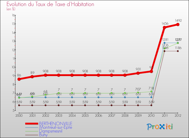 Evolution du taux de la taxe d'habitation pour BERTHENONVILLE et les communes proches Comparaison des taux de la taxe d'habitation pour BERTHENONVILLE et les communes voisines
