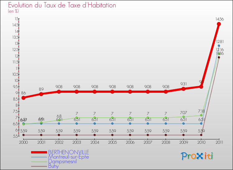 Evolution du taux de la taxe d'habitation pour BERTHENONVILLE et les communes proches Comparaison des taux de la taxe d'habitation pour BERTHENONVILLE et les communes voisines