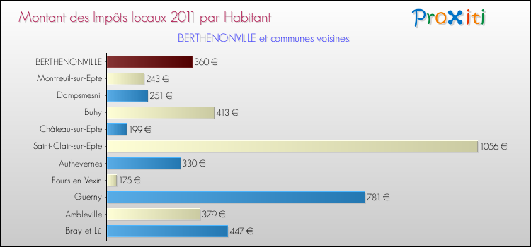 Montant des impôts locaux par Habitant pour BERTHENONVILLE et les communes proches Comparaison des impôts locaux par habitant pour BERTHENONVILLE et les communes voisines