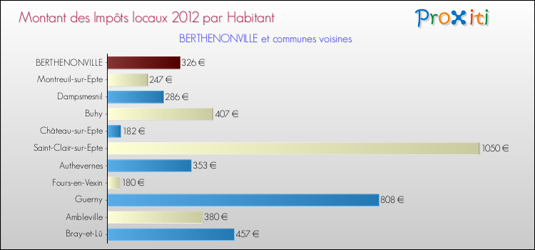 Montant des impôts locaux par Habitant pour BERTHENONVILLE et les communes proches Comparaison des impôts locaux par habitant pour BERTHENONVILLE et les communes voisines