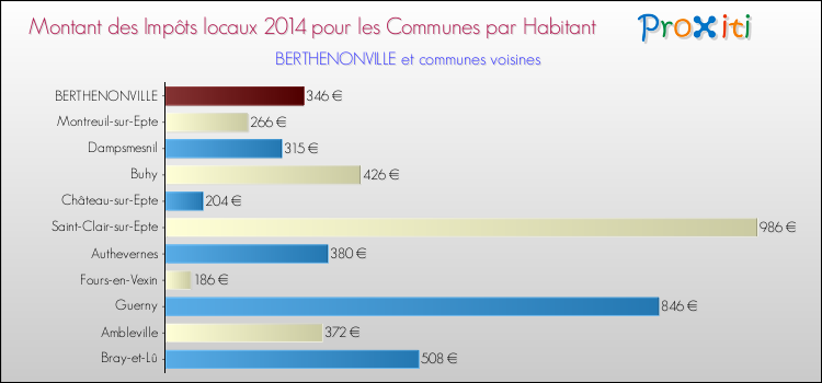 Montant des impôts locaux par Habitant pour BERTHENONVILLE et les communes proches en 2014 Comparaison des impôts locaux par habitant pour BERTHENONVILLE et les communes voisines en 2014