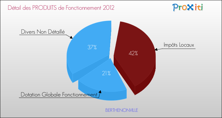 Décomposition du Budget de Fonctionnement 2012 de la commune de BERTHENONVILLE Budget de Fonctionnement 2012 pour la commune de BERTHENONVILLE