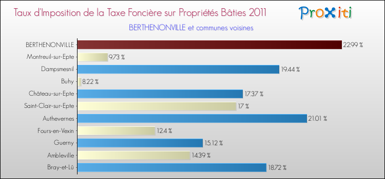 Taux d'imposition de la taxe foncière sur le bati 2011 pour BERTHENONVILLE et les communes proches Comparaison des taux d'imposition de la taxe foncière sur le bati 2011 pour BERTHENONVILLE et les communes voisines