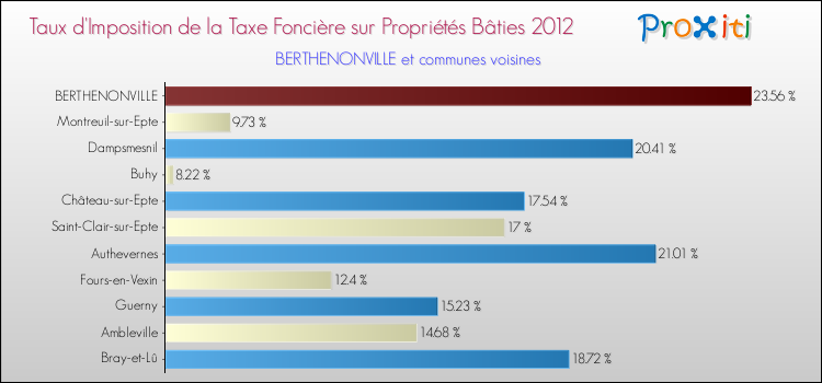 Taux d'imposition de la taxe foncière sur le bati 2012 pour BERTHENONVILLE et les communes proches Comparaison des taux d'imposition de la taxe foncière sur le bati 2012 pour BERTHENONVILLE et les communes voisines