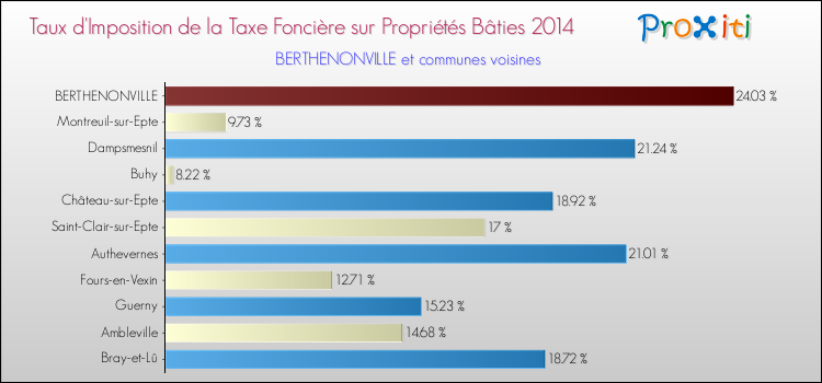 Taux d'imposition de la taxe foncière sur le bati 2014 pour BERTHENONVILLE et les communes proches Comparaison des taux d'imposition de la taxe foncière sur le bati 2014 pour BERTHENONVILLE et les communes voisines